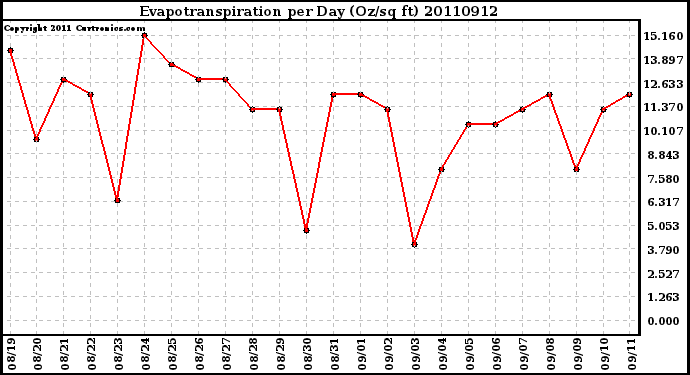 Milwaukee Weather Evapotranspiration per Day (Oz/sq ft)