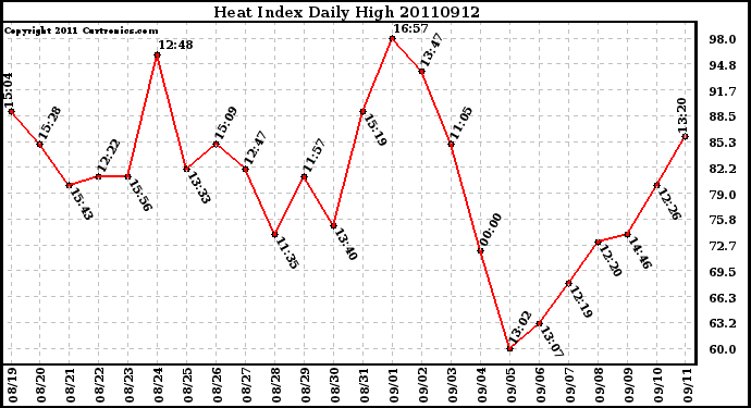 Milwaukee Weather Heat Index Daily High