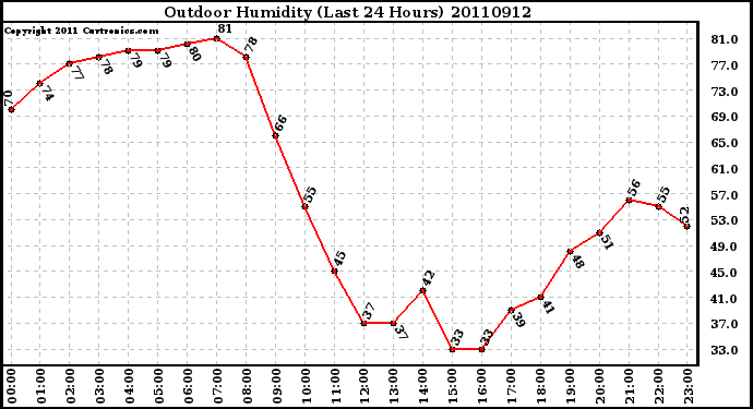 Milwaukee Weather Outdoor Humidity (Last 24 Hours)