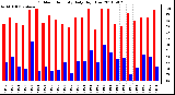 Milwaukee Weather Outdoor Humidity Daily High/Low