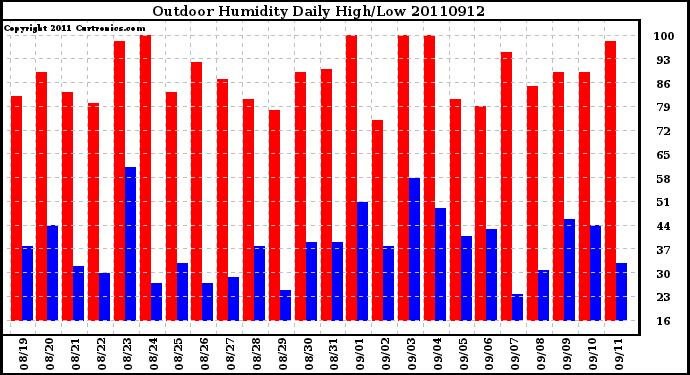 Milwaukee Weather Outdoor Humidity Daily High/Low