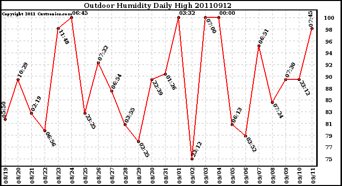 Milwaukee Weather Outdoor Humidity Daily High