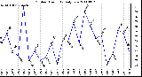 Milwaukee Weather Outdoor Humidity Daily Low