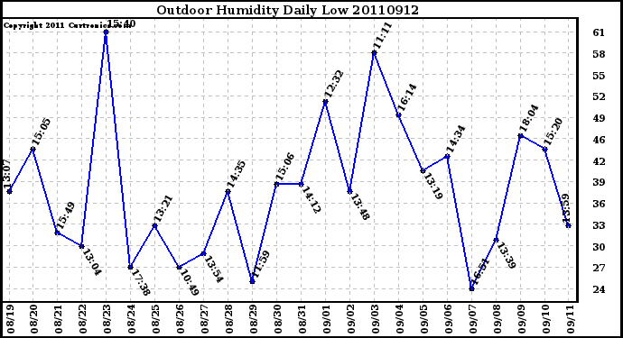 Milwaukee Weather Outdoor Humidity Daily Low