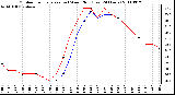 Milwaukee Weather Outdoor Temperature (vs) Wind Chill (Last 24 Hours)