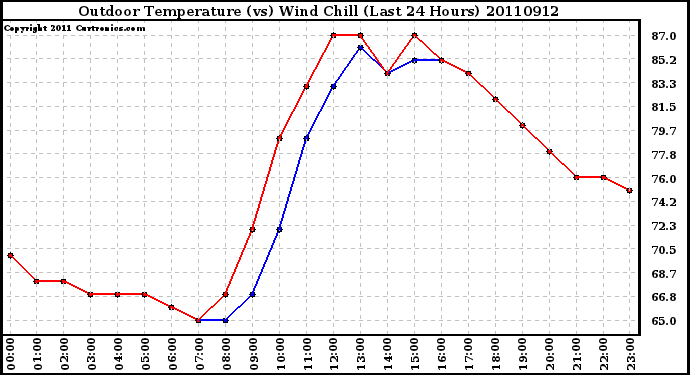 Milwaukee Weather Outdoor Temperature (vs) Wind Chill (Last 24 Hours)