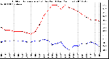 Milwaukee Weather Outdoor Temperature (vs) Dew Point (Last 24 Hours)