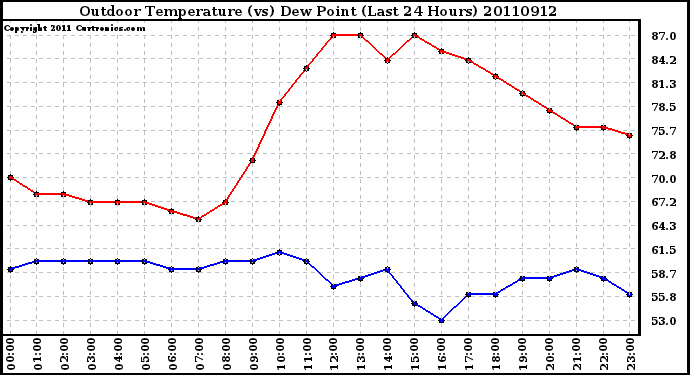 Milwaukee Weather Outdoor Temperature (vs) Dew Point (Last 24 Hours)