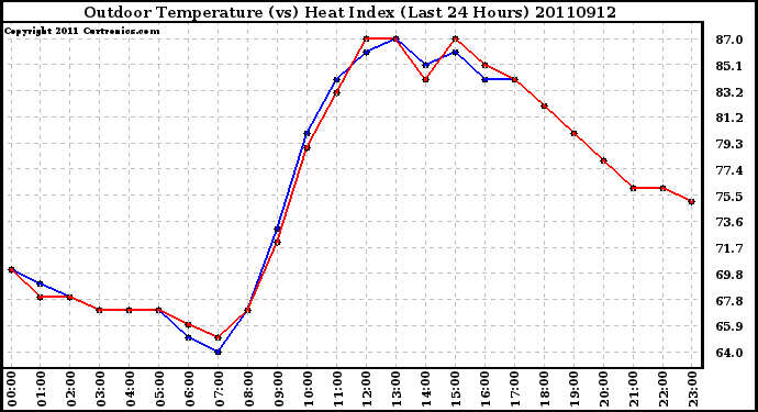 Milwaukee Weather Outdoor Temperature (vs) Heat Index (Last 24 Hours)