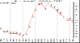 Milwaukee Weather Outdoor Temperature per Hour (Last 24 Hours)