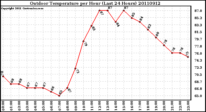 Milwaukee Weather Outdoor Temperature per Hour (Last 24 Hours)