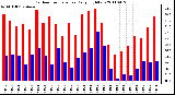 Milwaukee Weather Outdoor Temperature Daily High/Low