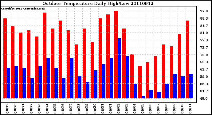 Milwaukee Weather Outdoor Temperature Daily High/Low