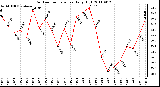 Milwaukee Weather Outdoor Temperature Daily High