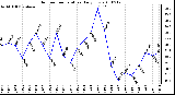 Milwaukee Weather Outdoor Temperature Daily Low