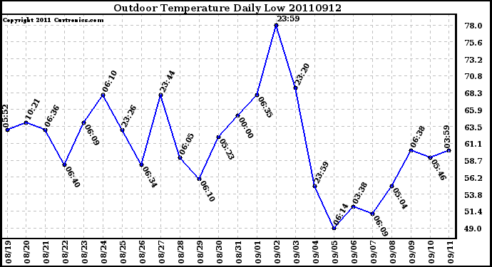 Milwaukee Weather Outdoor Temperature Daily Low