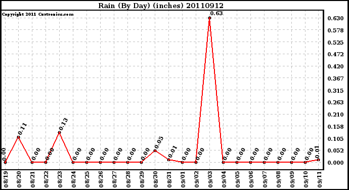 Milwaukee Weather Rain (By Day) (inches)