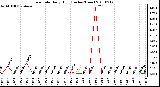 Milwaukee Weather Rain Rate Daily High (Inches/Hour)