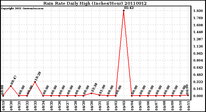 Milwaukee Weather Rain Rate Daily High (Inches/Hour)