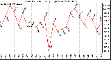 Milwaukee Weather Solar Radiation Daily High W/m2