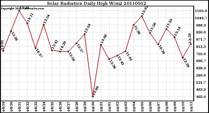 Milwaukee Weather Solar Radiation Daily High W/m2