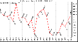 Milwaukee Weather THSW Index Daily High (F)