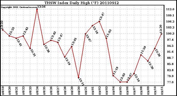 Milwaukee Weather THSW Index Daily High (F)