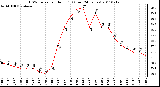 Milwaukee Weather THSW Index per Hour (F) (Last 24 Hours)