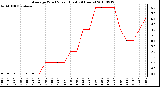 Milwaukee Weather Average Wind Speed (Last 24 Hours)