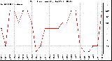 Milwaukee Weather Wind Direction (By Day)