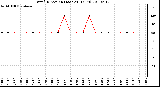 Milwaukee Weather Wind Direction (Last 24 Hours)