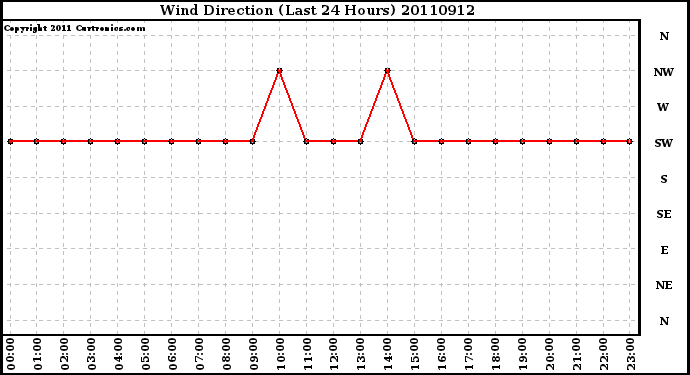 Milwaukee Weather Wind Direction (Last 24 Hours)