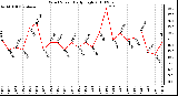 Milwaukee Weather Wind Speed Daily High