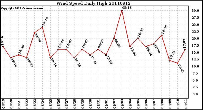 Milwaukee Weather Wind Speed Daily High