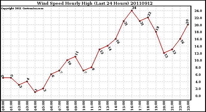 Milwaukee Weather Wind Speed Hourly High (Last 24 Hours)