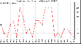 Milwaukee Weather Wind Daily High Direction (By Day)