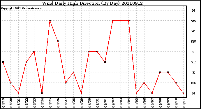 Milwaukee Weather Wind Daily High Direction (By Day)