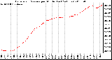 Milwaukee Weather Barometric Pressure per Minute (Last 24 Hours)