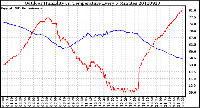 Milwaukee Weather Outdoor Humidity vs. Temperature Every 5 Minutes