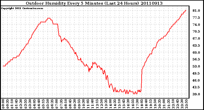 Milwaukee Weather Outdoor Humidity Every 5 Minutes (Last 24 Hours)