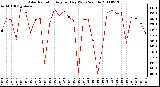 Milwaukee Weather Solar Radiation Avg per Day W/m2/minute