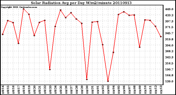 Milwaukee Weather Solar Radiation Avg per Day W/m2/minute