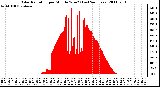 Milwaukee Weather Solar Radiation per Minute W/m2 (Last 24 Hours)