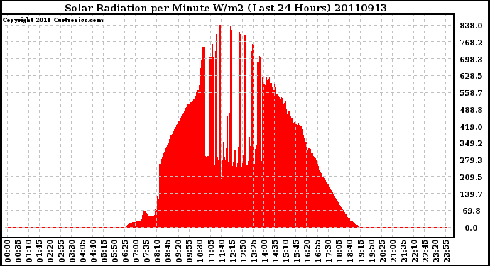 Milwaukee Weather Solar Radiation per Minute W/m2 (Last 24 Hours)