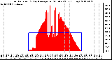 Milwaukee Weather Solar Radiation & Day Average per Minute W/m2 (Today)