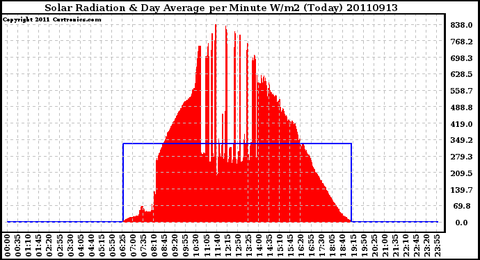 Milwaukee Weather Solar Radiation & Day Average per Minute W/m2 (Today)