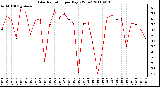 Milwaukee Weather Solar Radiation per Day KW/m2