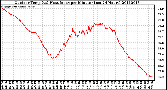 Milwaukee Weather Outdoor Temp (vs) Heat Index per Minute (Last 24 Hours)