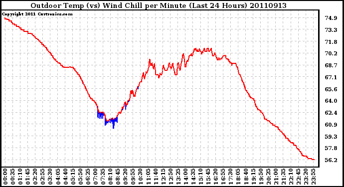 Milwaukee Weather Outdoor Temp (vs) Wind Chill per Minute (Last 24 Hours)