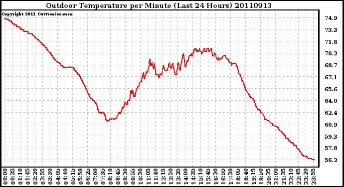 Milwaukee Weather Outdoor Temperature per Minute (Last 24 Hours)